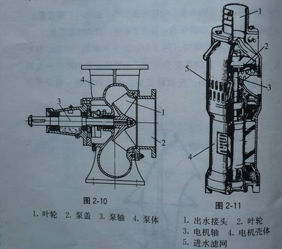 泵盖,叶轮,泵轴,轴承体,填料函等组成,外形和结构像离心泵;导叶式混流